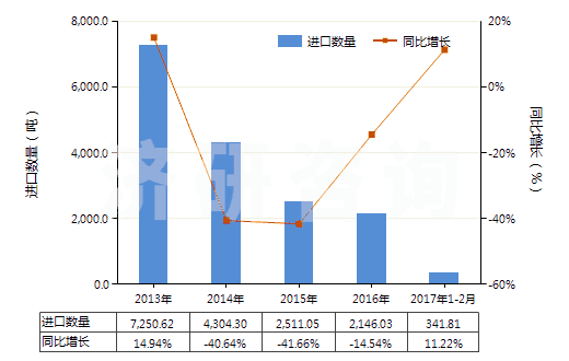 2013-2017年2月中國鉀的碳酸鹽(HS28364000)進(jìn)口量及增速統(tǒng)計